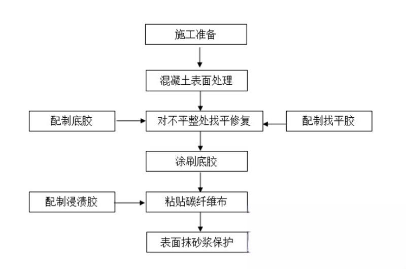 蒲城碳纤维加固的优势以及使用方法